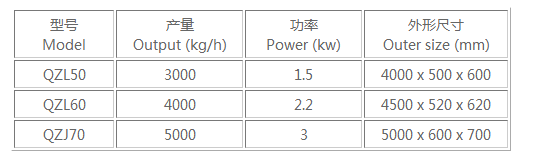 鼠籠式清洗機主要技術(shù)參數(shù).png